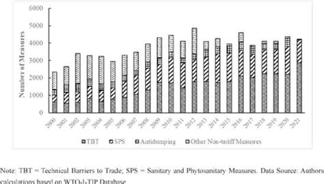 Technical barriers to trade and export performance: Comparing 